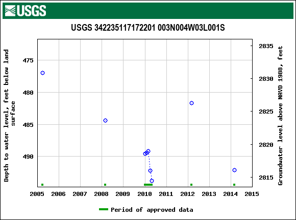 Graph of groundwater level data at USGS 342235117172201 003N004W03L001S