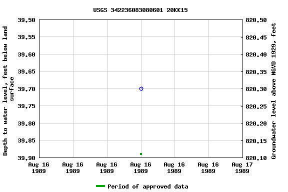 Graph of groundwater level data at USGS 342236083080601 20KK15