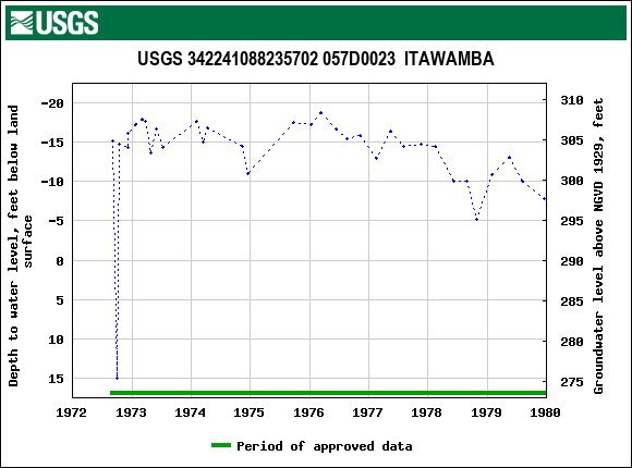 Graph of groundwater level data at USGS 342241088235702 057D0023  ITAWAMBA