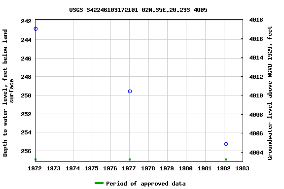 Graph of groundwater level data at USGS 342246103172101 02N.35E.20.233 4005