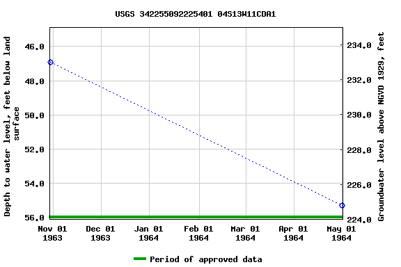 Graph of groundwater level data at USGS 342255092225401 04S13W11CDA1