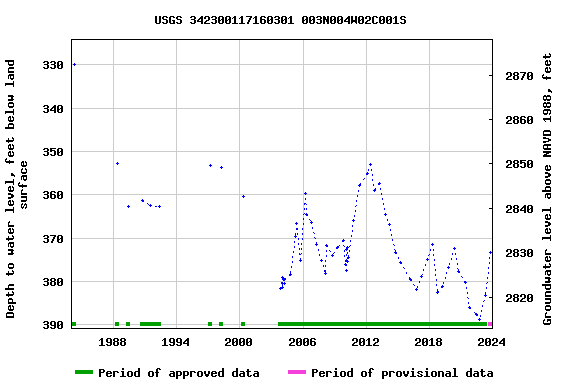 Graph of groundwater level data at USGS 342300117160301 003N004W02C001S