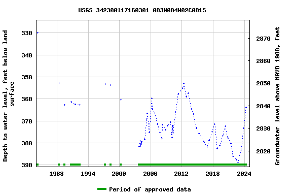 Graph of groundwater level data at USGS 342300117160301 003N004W02C001S