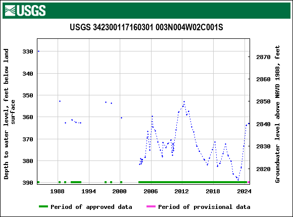 Graph of groundwater level data at USGS 342300117160301 003N004W02C001S