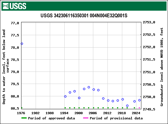 Graph of groundwater level data at USGS 342306116350301 004N004E32Q001S