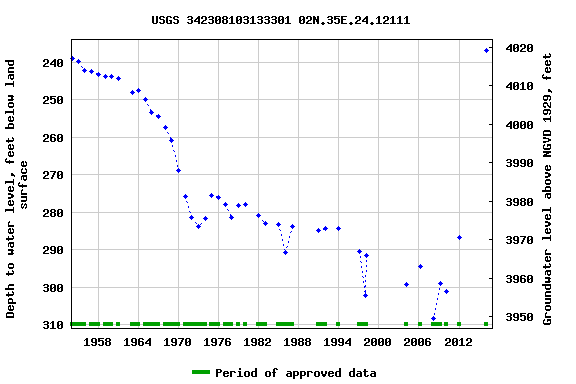 Graph of groundwater level data at USGS 342308103133301 02N.35E.24.12111