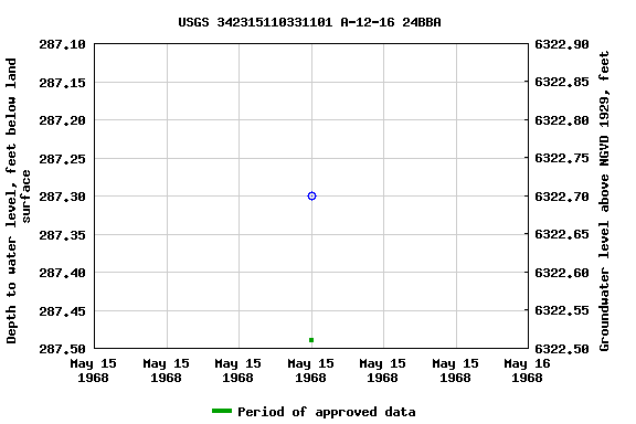 Graph of groundwater level data at USGS 342315110331101 A-12-16 24BBA