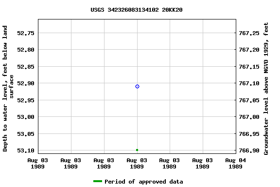 Graph of groundwater level data at USGS 342326083134102 20KK20