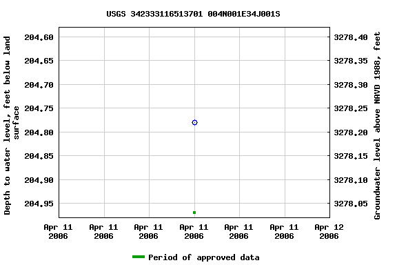 Graph of groundwater level data at USGS 342333116513701 004N001E34J001S