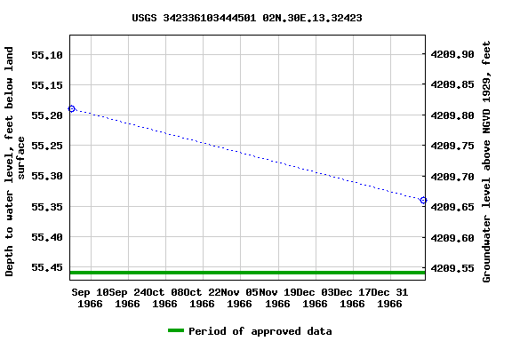 Graph of groundwater level data at USGS 342336103444501 02N.30E.13.32423