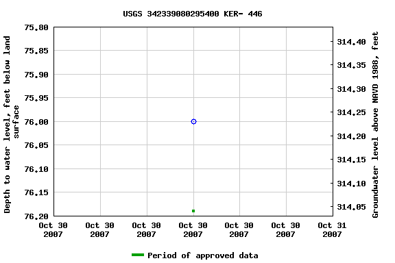 Graph of groundwater level data at USGS 342339080295400 KER- 446