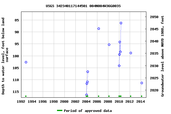 Graph of groundwater level data at USGS 342340117144501 004N004W36G003S