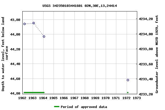 Graph of groundwater level data at USGS 342350103441601 02N.30E.13.24414