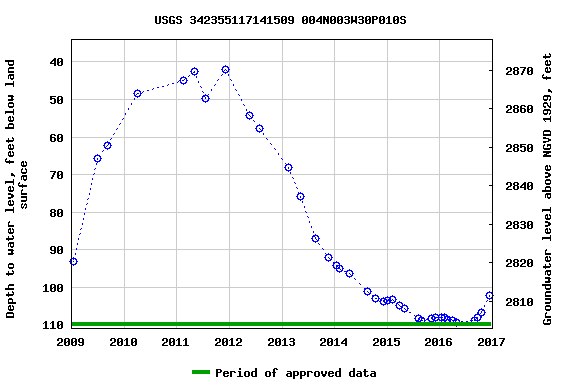 Graph of groundwater level data at USGS 342355117141509 004N003W30P010S