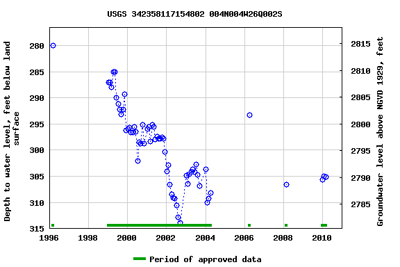 Graph of groundwater level data at USGS 342358117154802 004N004W26Q002S