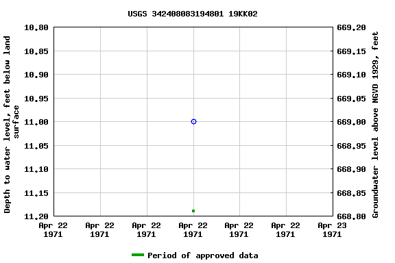 Graph of groundwater level data at USGS 342408083194801 19KK02