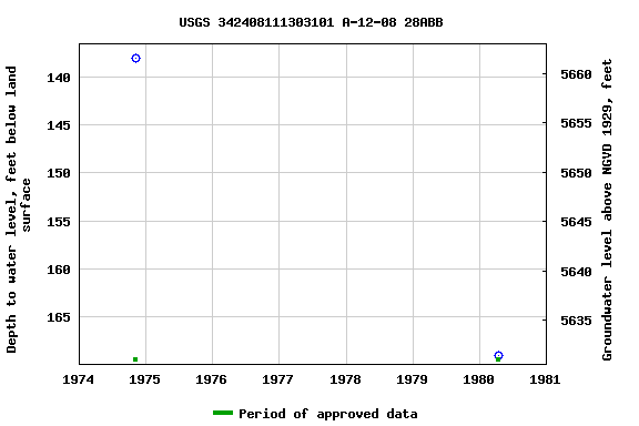 Graph of groundwater level data at USGS 342408111303101 A-12-08 28ABB