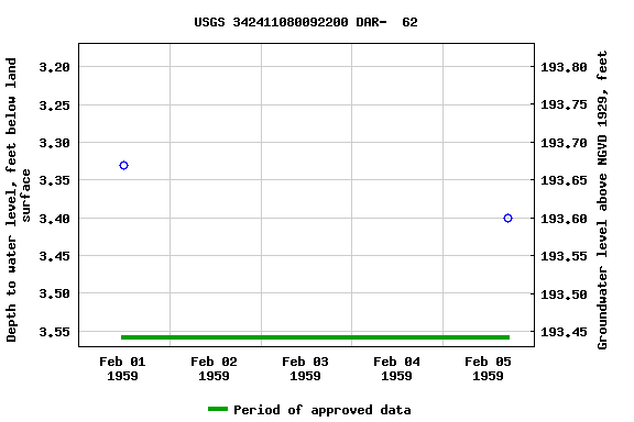 Graph of groundwater level data at USGS 342411080092200 DAR-  62