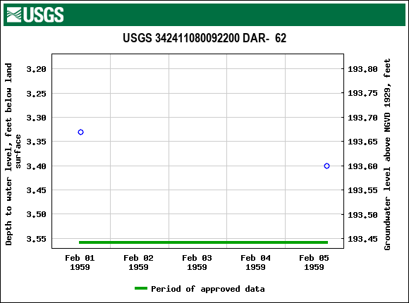 Graph of groundwater level data at USGS 342411080092200 DAR-  62