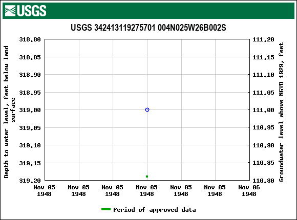 Graph of groundwater level data at USGS 342413119275701 004N025W26B002S