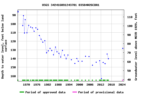 Graph of groundwater level data at USGS 342416091243701 03S04W26CDA1