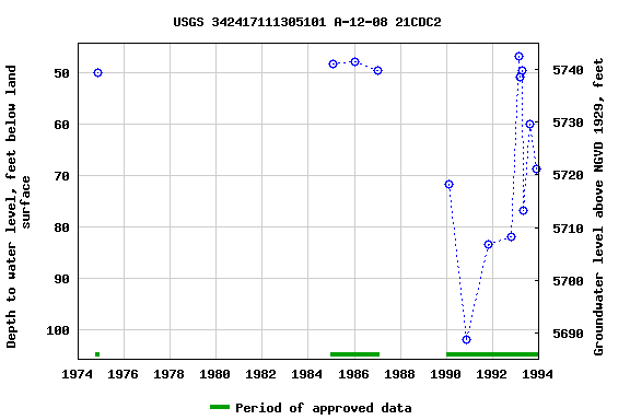 Graph of groundwater level data at USGS 342417111305101 A-12-08 21CDC2