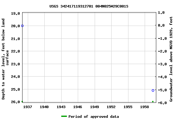 Graph of groundwater level data at USGS 342417119312701 004N025W29C001S