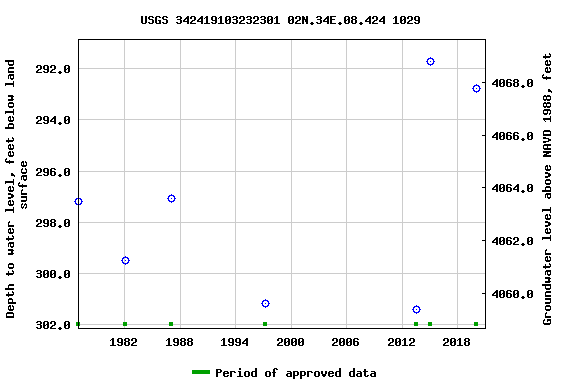 Graph of groundwater level data at USGS 342419103232301 02N.34E.08.424 1029