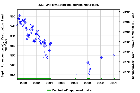 Graph of groundwater level data at USGS 342425117191101 004N004W29F002S