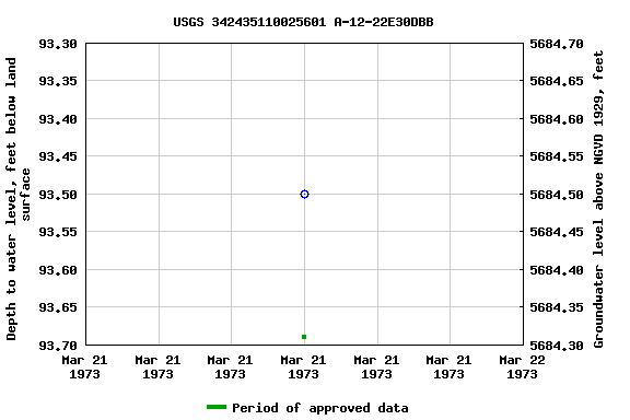 Graph of groundwater level data at USGS 342435110025601 A-12-22E30DBB