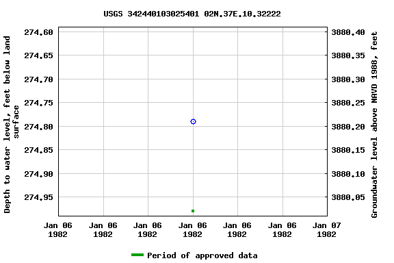 Graph of groundwater level data at USGS 342440103025401 02N.37E.10.32222