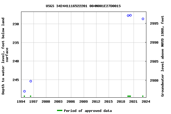 Graph of groundwater level data at USGS 342441116522201 004N001E27D001S