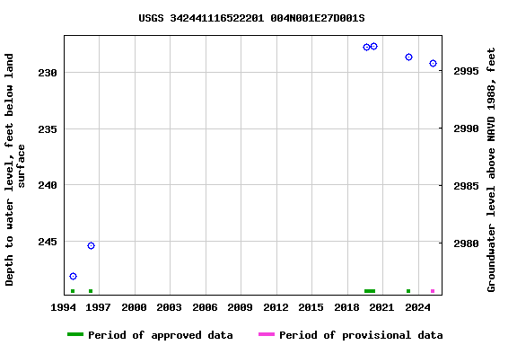 Graph of groundwater level data at USGS 342441116522201 004N001E27D001S