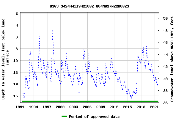 Graph of groundwater level data at USGS 342444119421802 004N027W22M002S