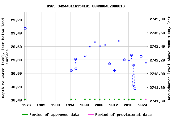 Graph of groundwater level data at USGS 342446116354101 004N004E29D001S