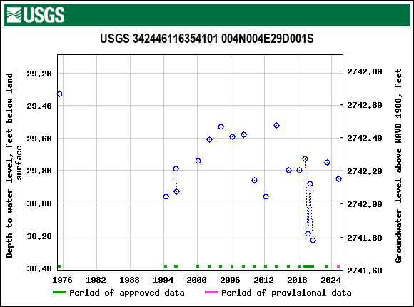 Graph of groundwater level data at USGS 342446116354101 004N004E29D001S