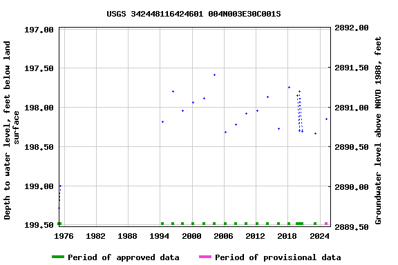 Graph of groundwater level data at USGS 342448116424601 004N003E30C001S