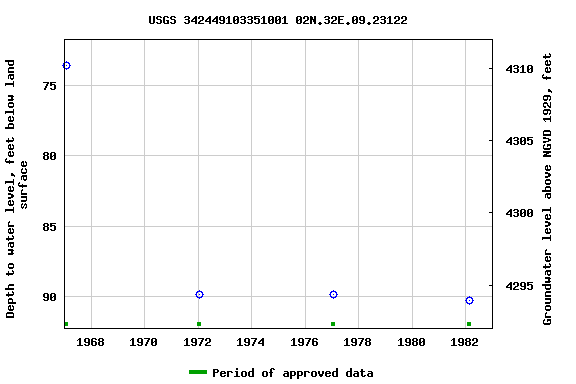 Graph of groundwater level data at USGS 342449103351001 02N.32E.09.23122