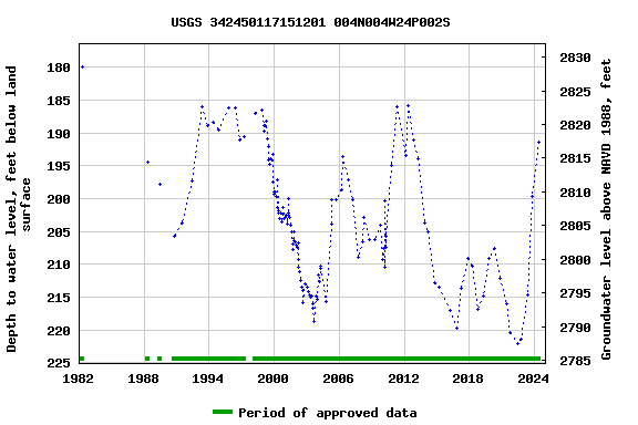 Graph of groundwater level data at USGS 342450117151201 004N004W24P002S