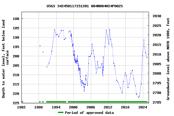 Graph of groundwater level data at USGS 342450117151201 004N004W24P002S