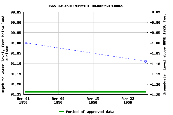 Graph of groundwater level data at USGS 342450119315101 004N025W19J006S