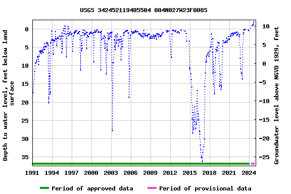 Graph of groundwater level data at USGS 342452119405504 004N027W23F008S