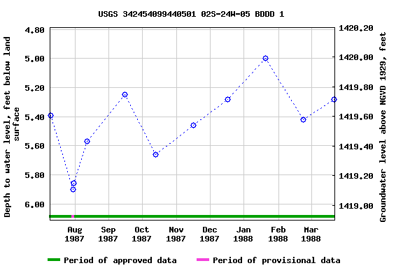 Graph of groundwater level data at USGS 342454099440501 02S-24W-05 BDDD 1