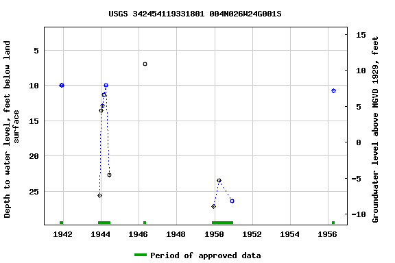 Graph of groundwater level data at USGS 342454119331801 004N026W24G001S