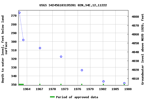 Graph of groundwater level data at USGS 342456103195201 02N.34E.12.11222