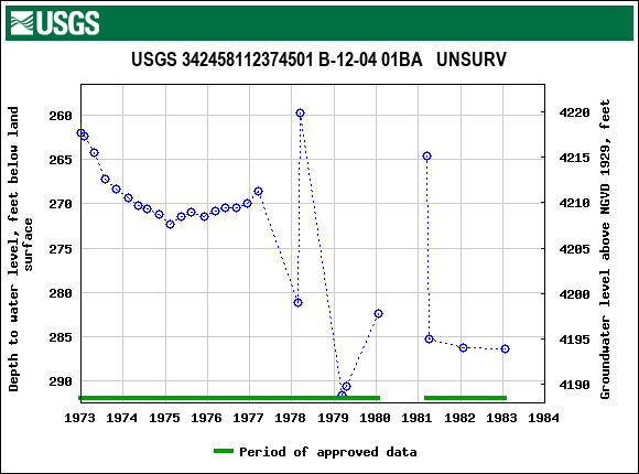 Graph of groundwater level data at USGS 342458112374501 B-12-04 01BA   UNSURV