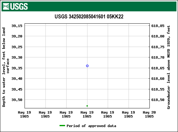 Graph of groundwater level data at USGS 342502085041601 05KK22