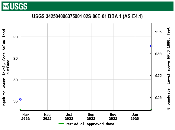 Graph of groundwater level data at USGS 342504096375901 02S-06E-01 BBA 1 (AS-E4.1)