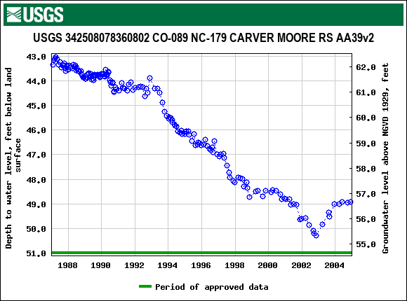 Graph of groundwater level data at USGS 342508078360802 CO-089 NC-179 CARVER MOORE RS AA39v2