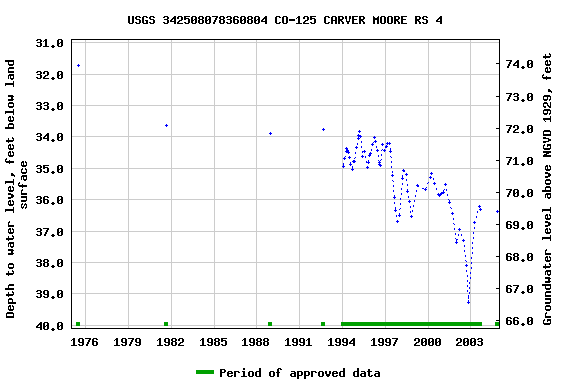 Graph of groundwater level data at USGS 342508078360804 CO-125 CARVER MOORE RS 4